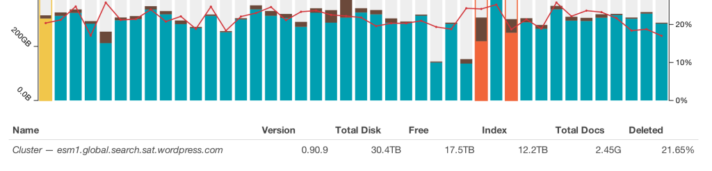 elasticsearch whatson